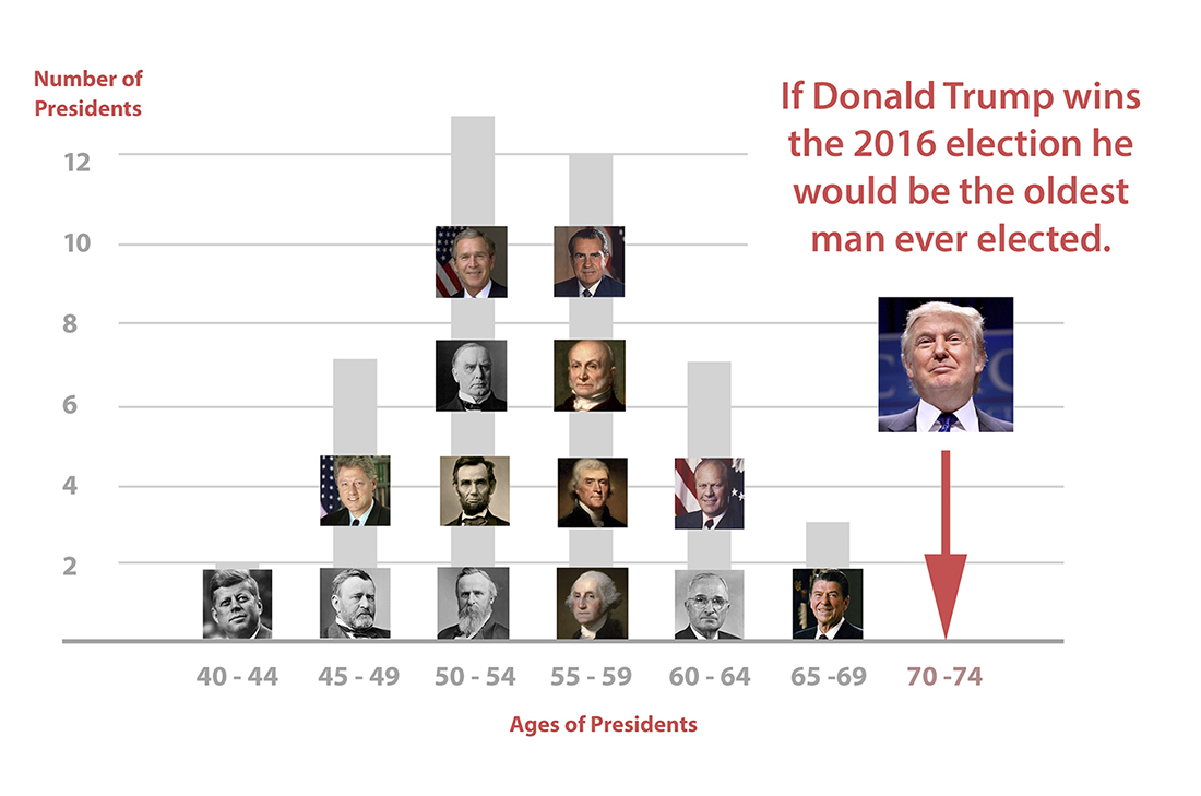Donald Trump was the oldest president elected.