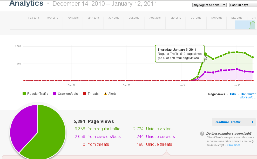 Cloudflare CDN screenshot of analytics Cloudflare CDN screenshot of analytics