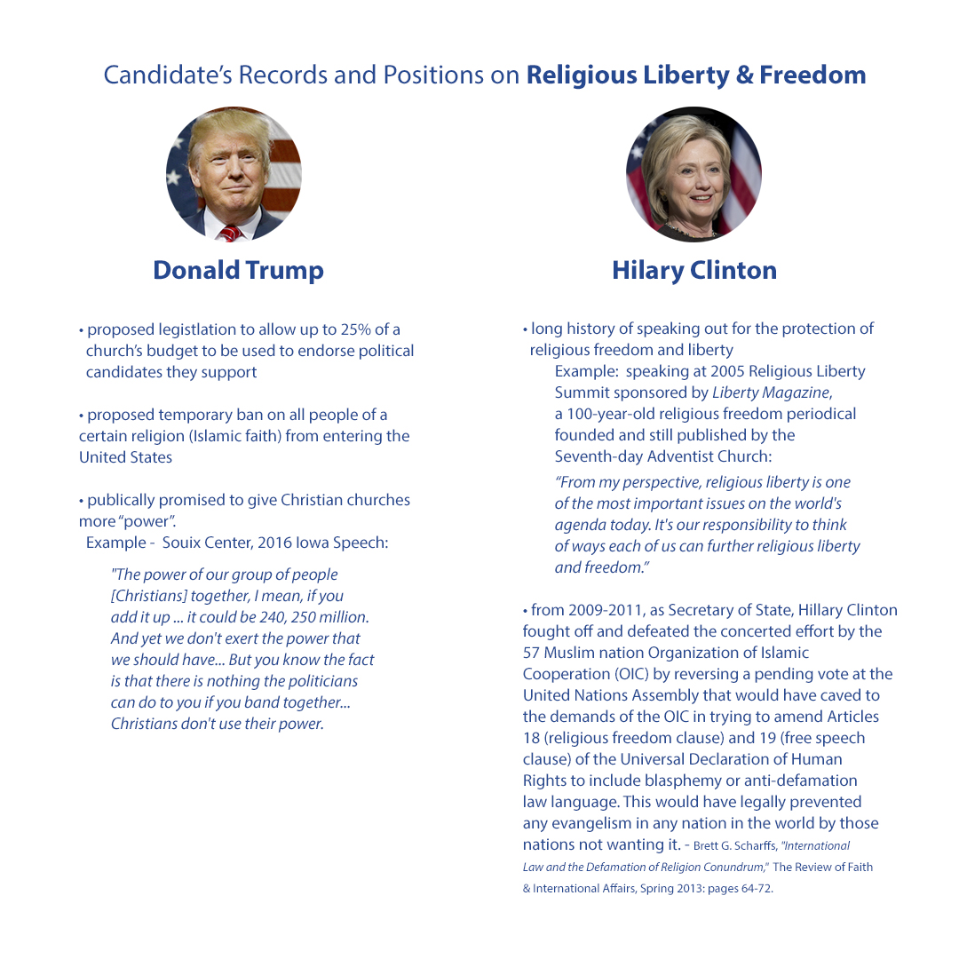 Religious Liberty and Leadership: A Look at Candidate Positions