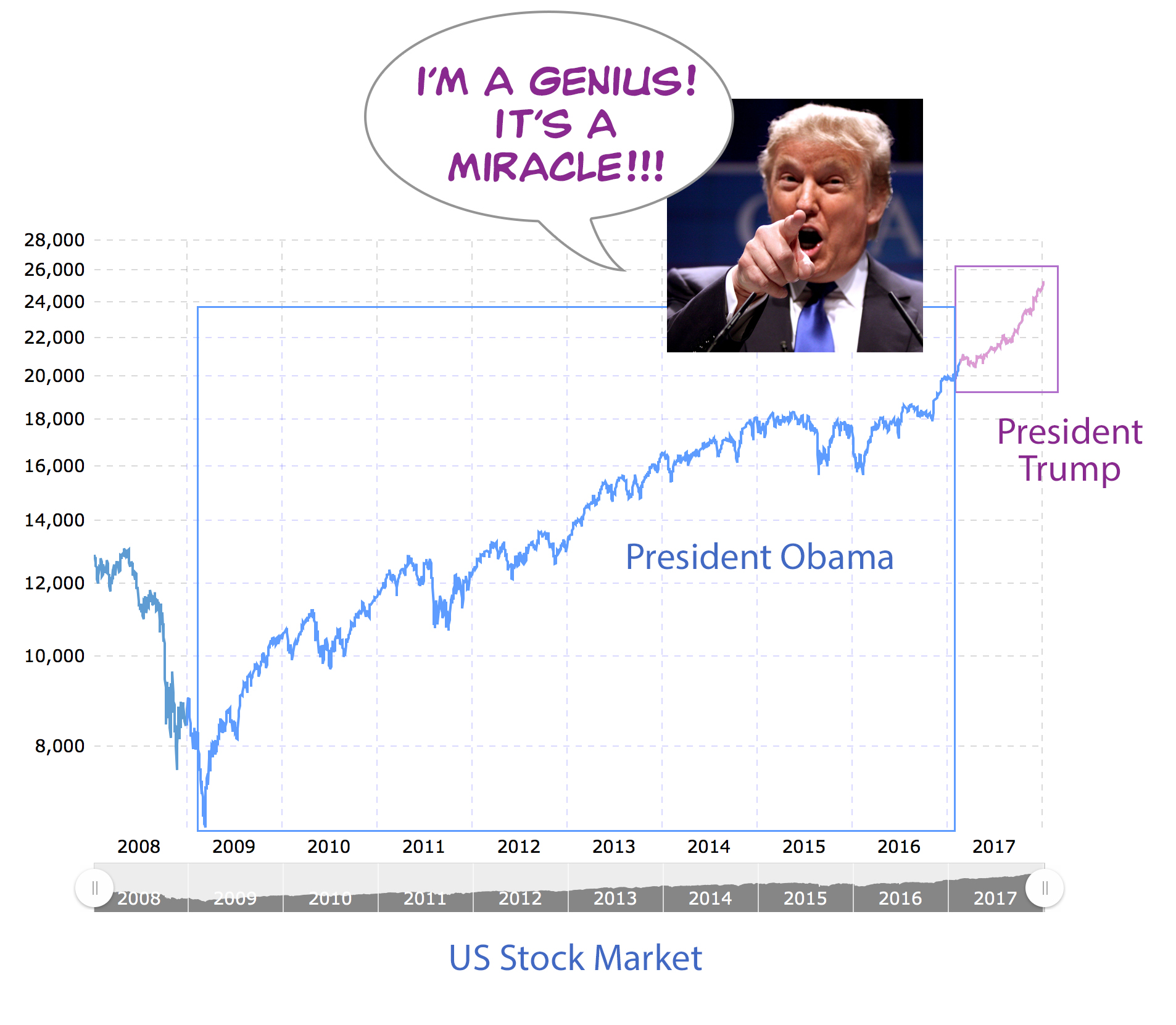 The Stock Market and Presidential Credit: Who Deserves the Applause?